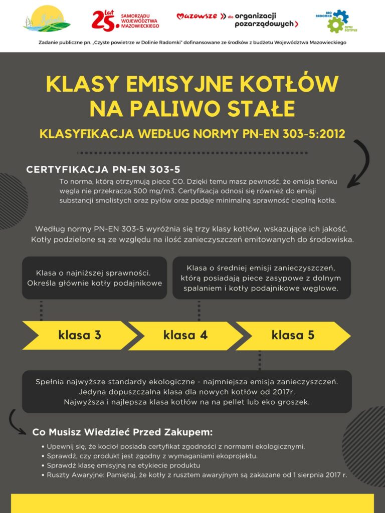 klasy emisyjne kotłów
